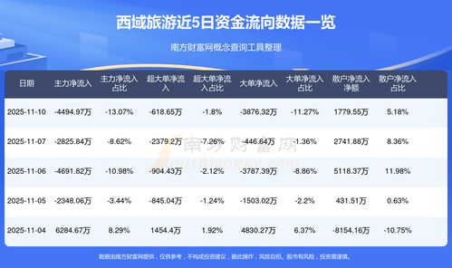 11月10日A股資金流向一覽 西域旅游旅游業(yè)務(wù)受關(guān)注